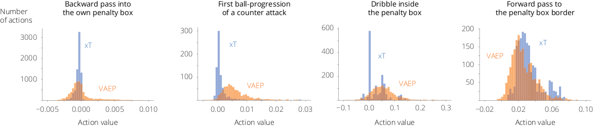 Histograms of the VAEP and xT values for a set of actions that are rated differently by both frameworks.